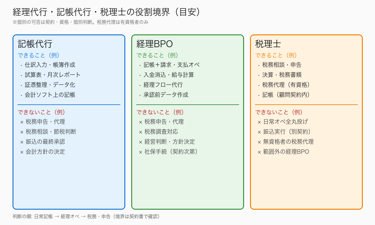 記帳代行・経理BPO・税理士の役割境界図(2026-07-23作成)