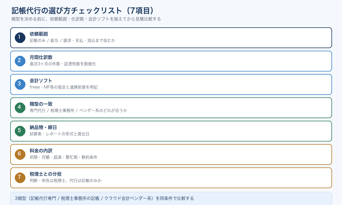 記帳代行サービスの選定チェックリスト図解(2026-07-23)