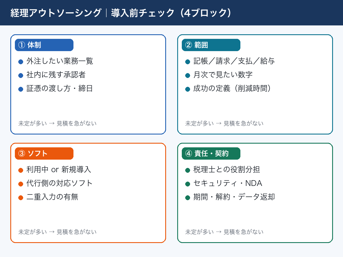 経理アウトソーシング導入前チェックリスト（体制・範囲・ソフト・責任分界）