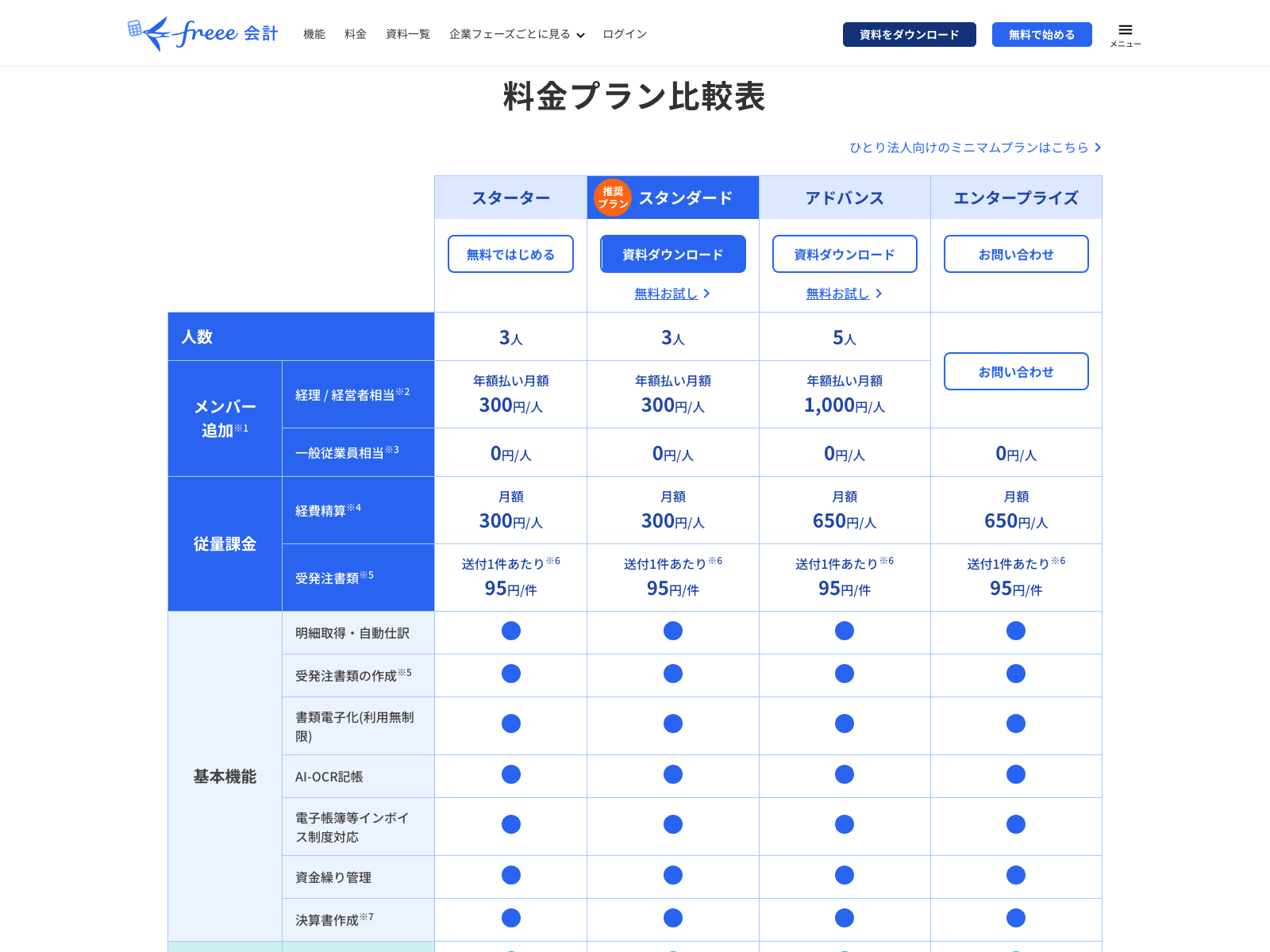 freee会計の料金プラン比較表（人数・メンバー追加・従量課金の経費精算。公式サイトの表示・2026年8月14日確認・契約後の管理画面ではない）