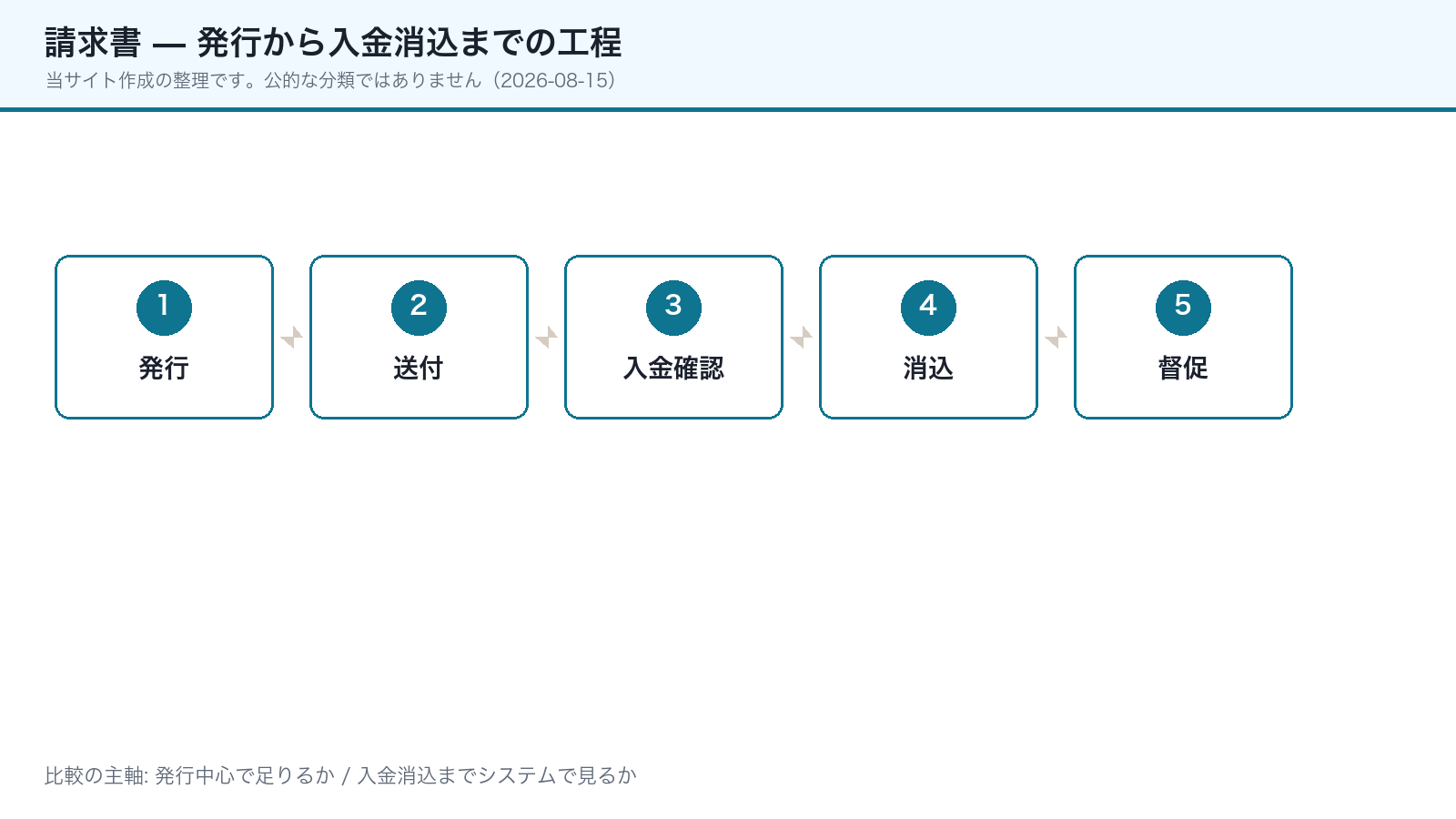 発行から入金消込までの工程（作成→送付→入金確認→消込→未入金の見える化。当サイト作成・公的分類ではない・2026-08-15）
