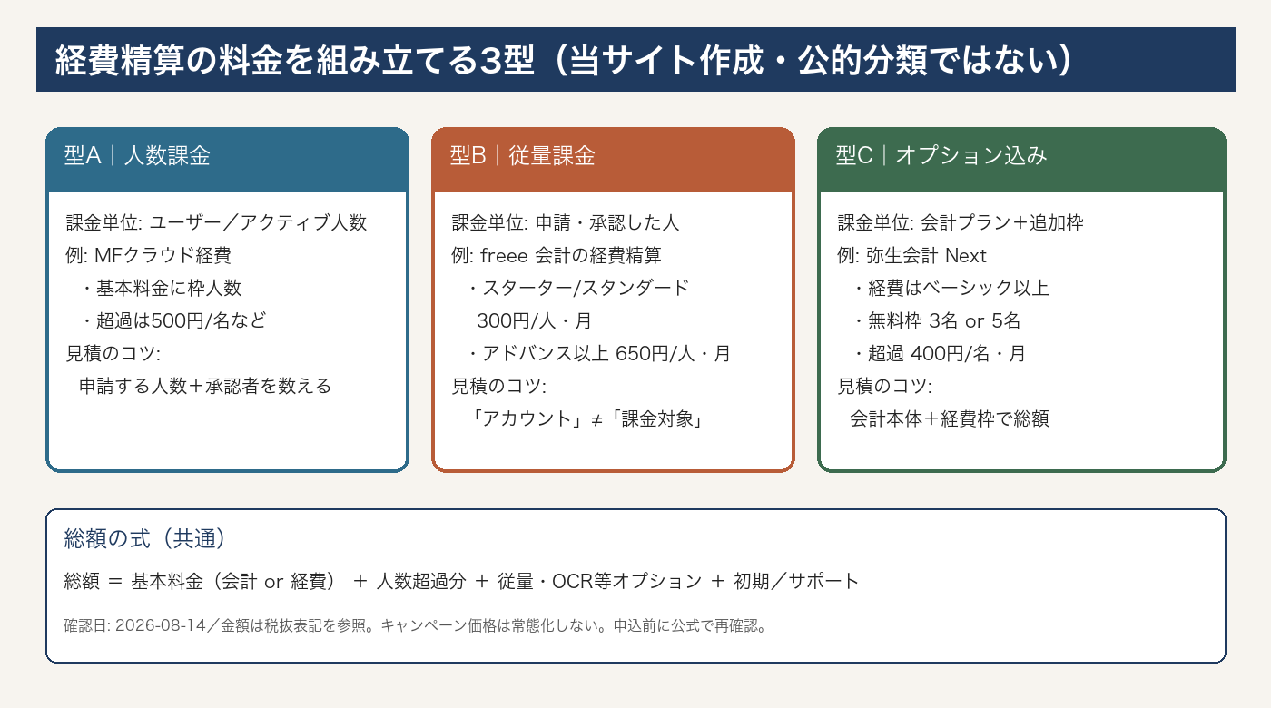 経費精算の料金を組み立てる3型（当サイト作成・公的分類ではない・2026-08-14）