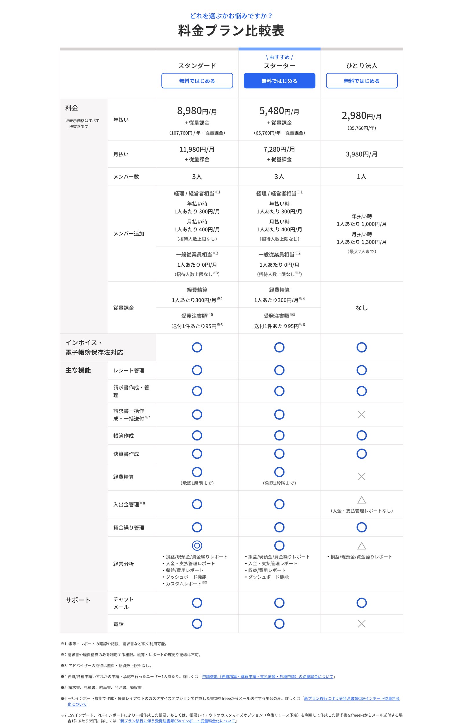 freee会計の法人向け料金プラン比較表（公式サイトの表示・2026年8月13日確認・契約後の管理画面ではない）