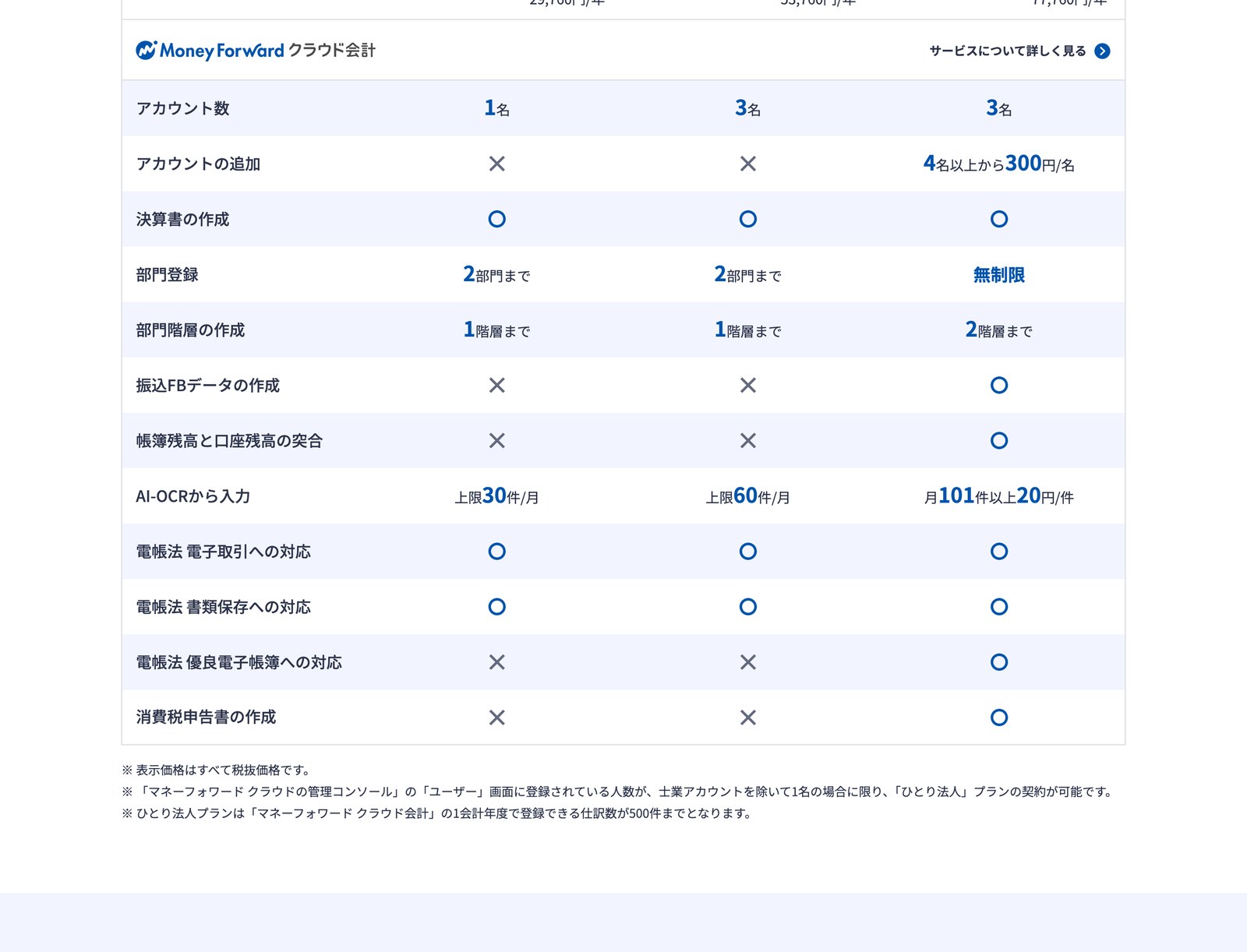 マネーフォワード クラウド会計の小規模〜中小企業向けプラン詳細（公式サイトの表示・2026年8月13日確認・契約後の管理画面ではない）