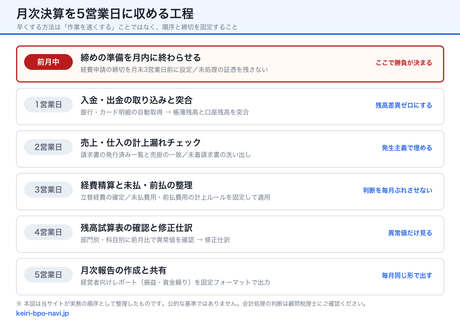 月次決算を5営業日に収める工程図（当サイト作成）