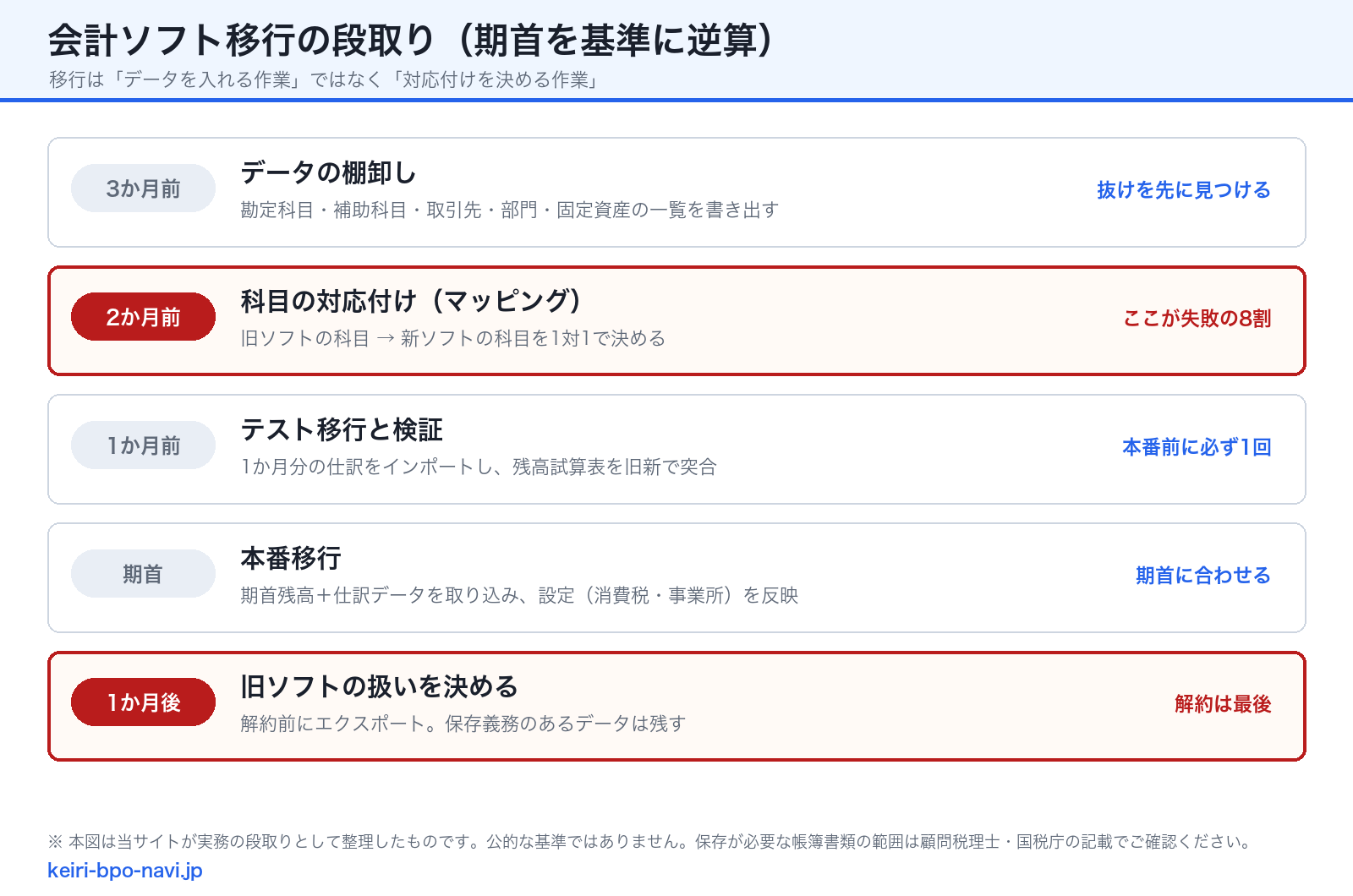 会計ソフト移行の段取り（当サイト作成の図）