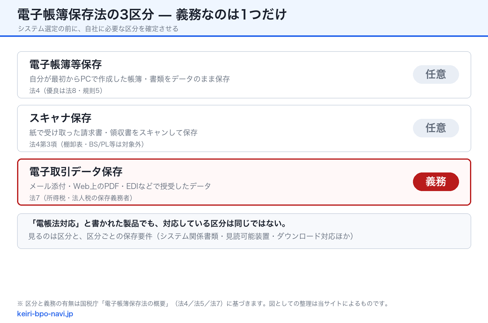 電子帳簿保存法の3区分と義務の違い(当サイト作成の図)